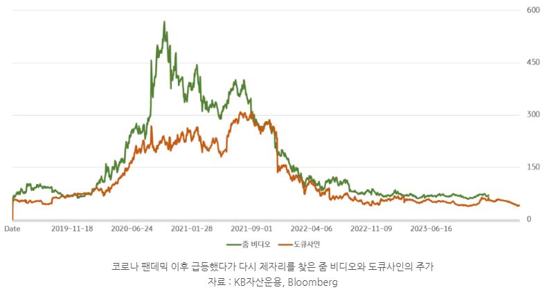 코로나 팬데믹 이후 급등했다가 다시 주가가 폭락하게된 '줌비디오'와 '도큐사인'.